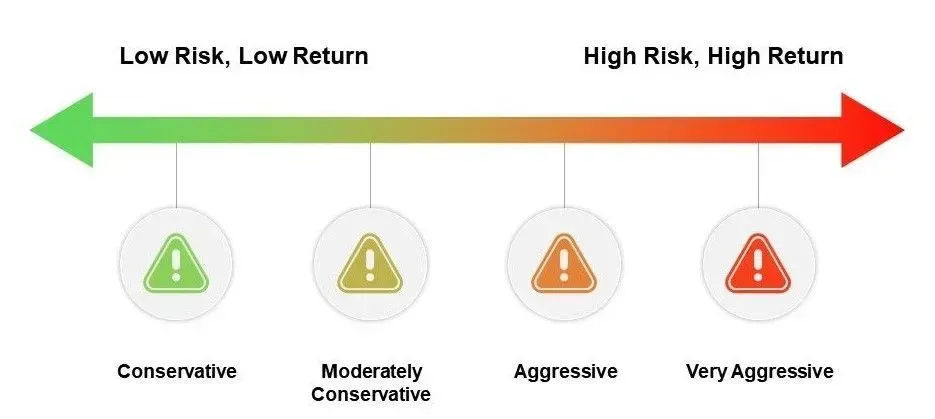 Scale for low risk low return vs high risk and high return risk approach