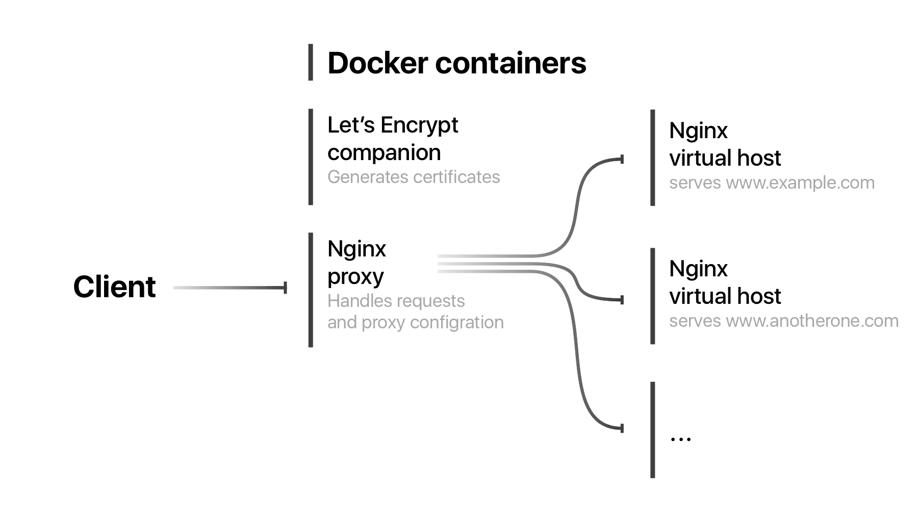 diagram illustrating a client connection to Alex Gallacher's Blog