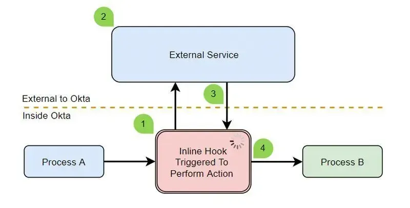 Okta Web Hooks diagram performing a inline hook to an external service
