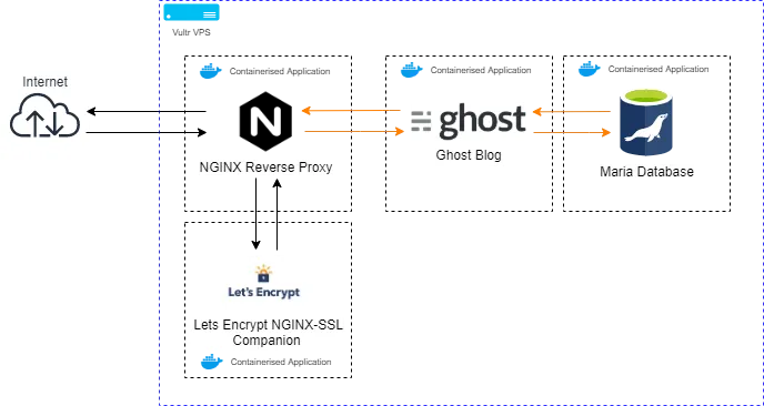 Architecture diagram overview of ghost blog using Docker and Docker Compose to run Nginx, Let's Encrypt, Ghost Blog and Maria Database