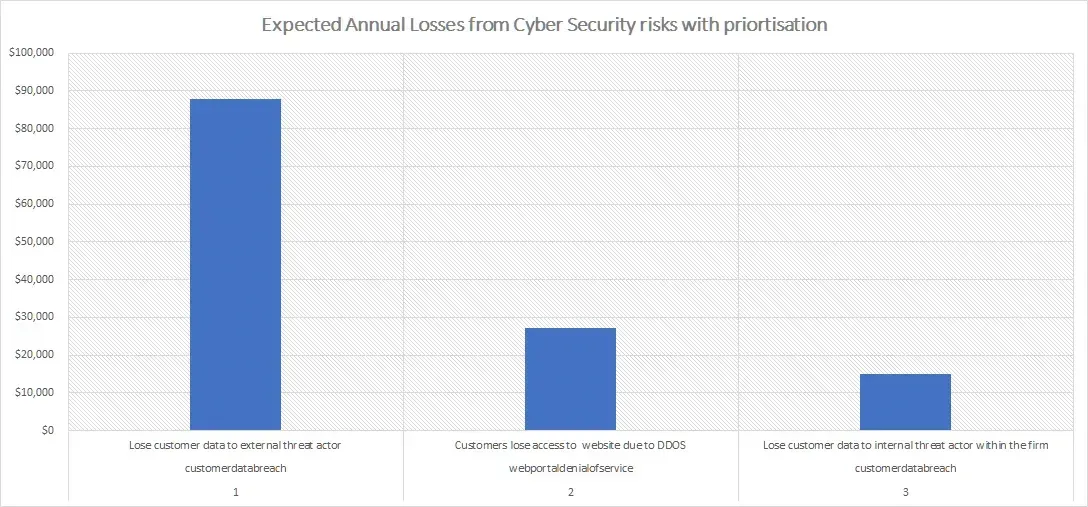 Excel chart showing expected annual losses from Cyber Security Risks