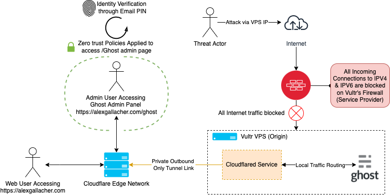 Overview Architecture Diagram for using Cloudflare Tunnel with Ghost Blog