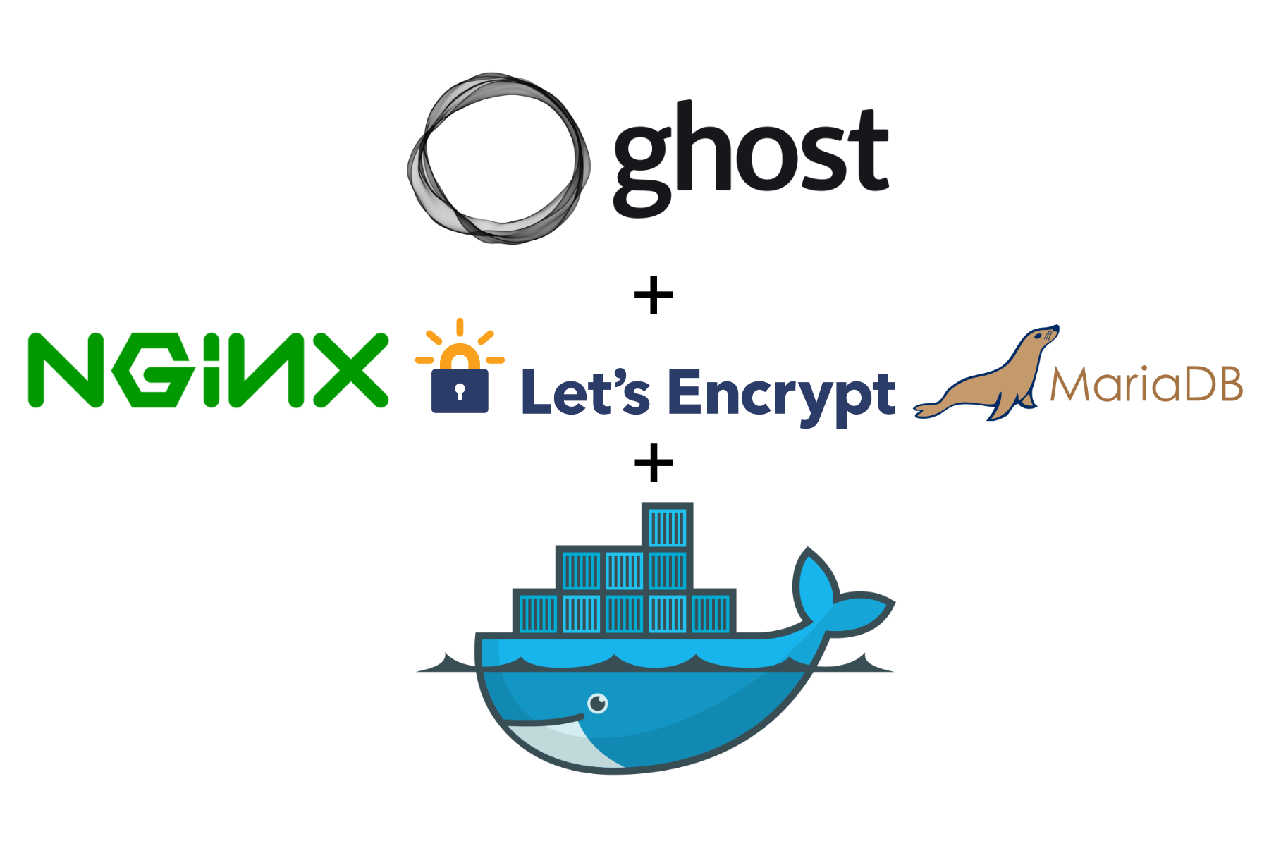 Setting up a Ghost blog using Docker and Docker Compose with NGINX, Let's Encrypt, Ghost and MariaDB